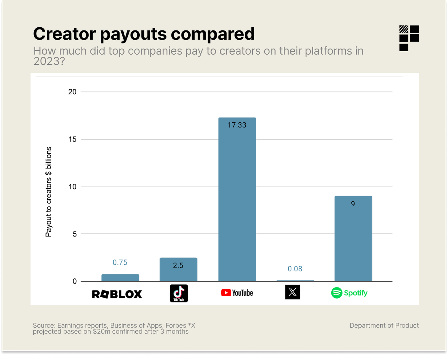 Creator payouts chart