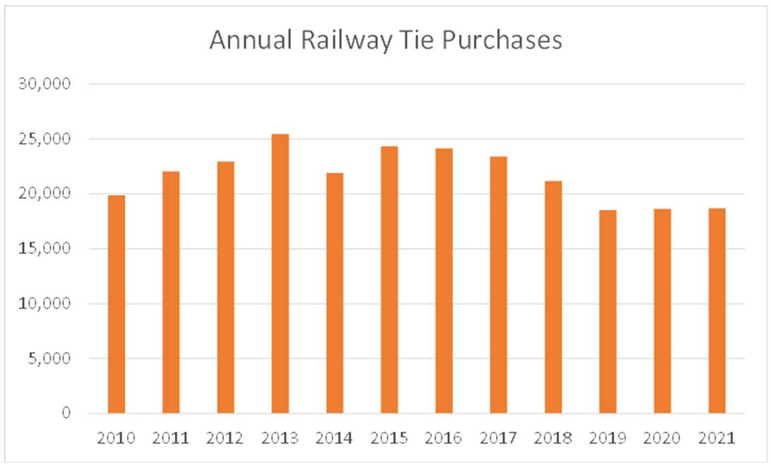 Machine generated alternative text:
Annual Railway Tie Purchases 
30,000 
25,000 
20,000 
2010 
2011 
2012 
2013 
2014 
2015 
2016 
2017 
2018 
2019 
2020 
2021
