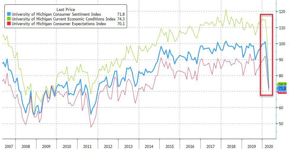 Graph of collapse in economic expectations.