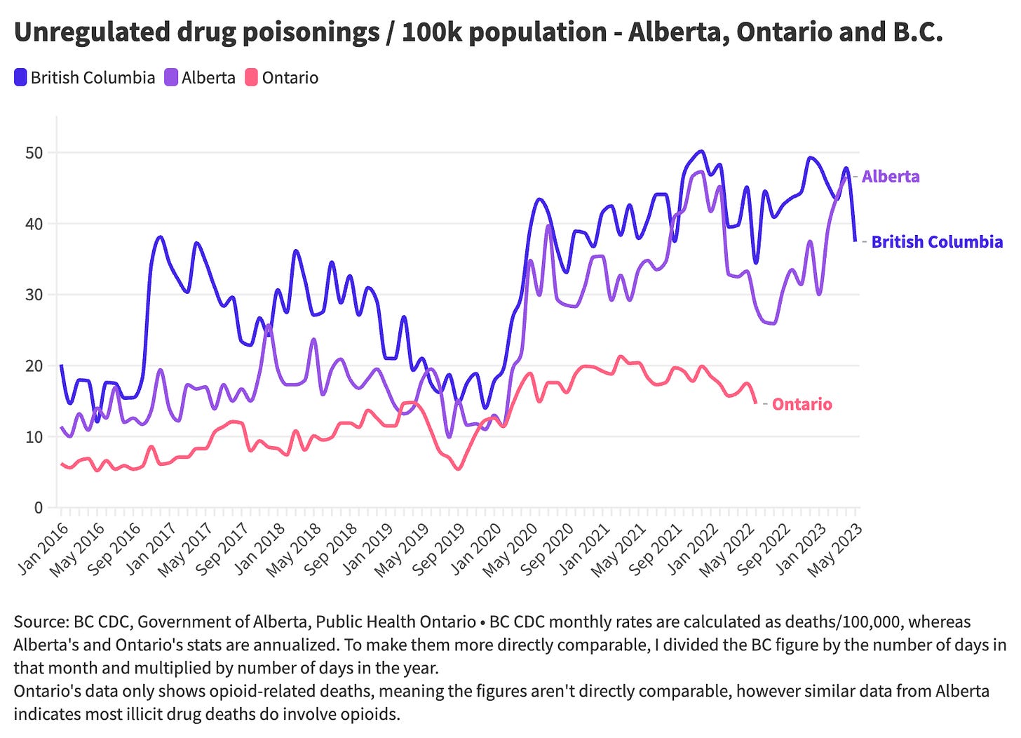A graph of unregulated drug poisonings in Alberta, BC and Ontario. The data shows BC generally above the other two provinces, and while Ontario is clearly the lowest and it doesn't follow quite the same trajectory as the other two, the two major points where BC and Alberta's deaths dipped are also mirrored in Ontario. The data comes from the BC CDC, the Government of Alberta and Public Health Ontario. A footnote says BC CDC monthly death rates are calculated slightly differently, so I had to do some math to compare them more directly with the other two provinces (it was monthly numbers per capita, and I had to annualize those numbers). Another note says that Ontario's data is only for opioid-related deaths, while the other two provinces are for all illicit drugs.