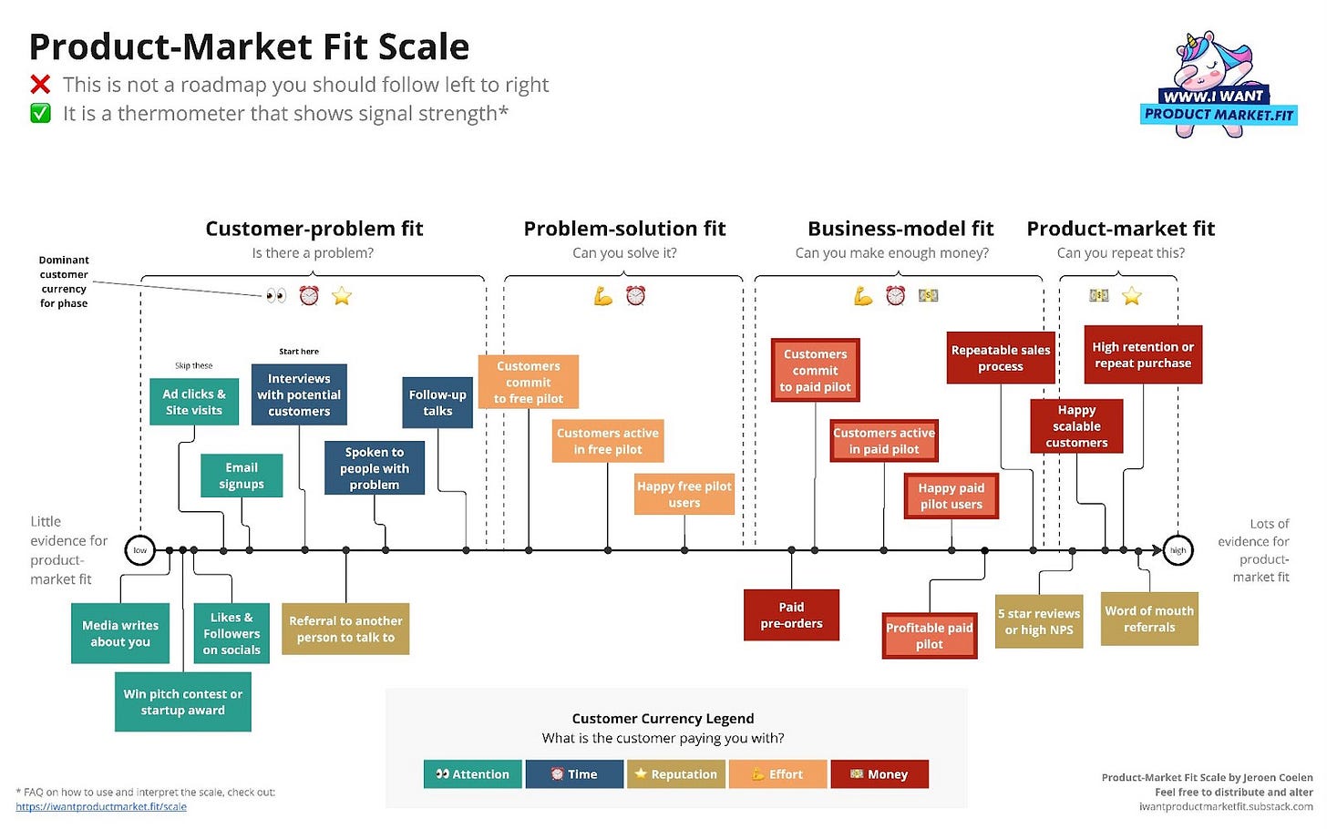 Infographic of the Product-Market Fit Scale by Jeroen Coelen, illustrating stages of PMF: customer-problem fit, problem-solution fit, business-model fit, and product-market fit. Highlights weak and strong signals of PMF, including customer engagement, paid pilots, and scalable retention