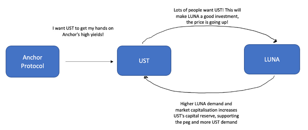 UST demand and supply flywheel