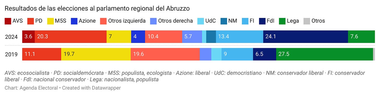 Resultados elecciones regionales Abruzzo 2024