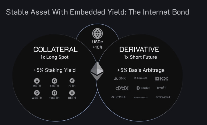 delta hedging hoạt động thông qua internet bond