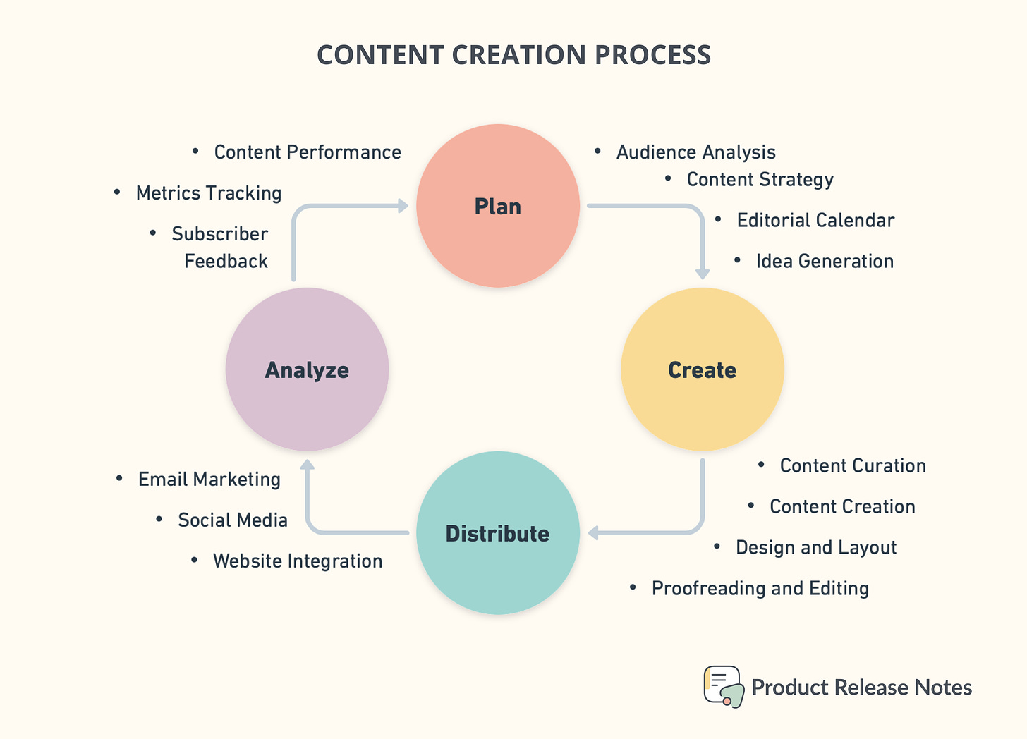 Product Release Notes: Content Creation Process