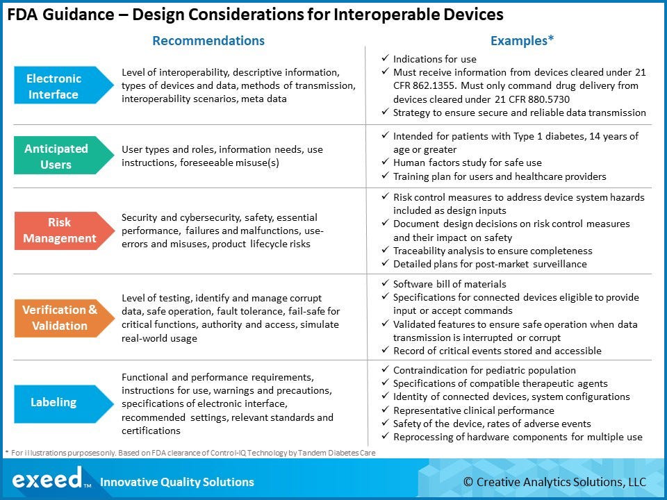 Summary of FDA Guidance on Design Considerations for Interoperable Devices