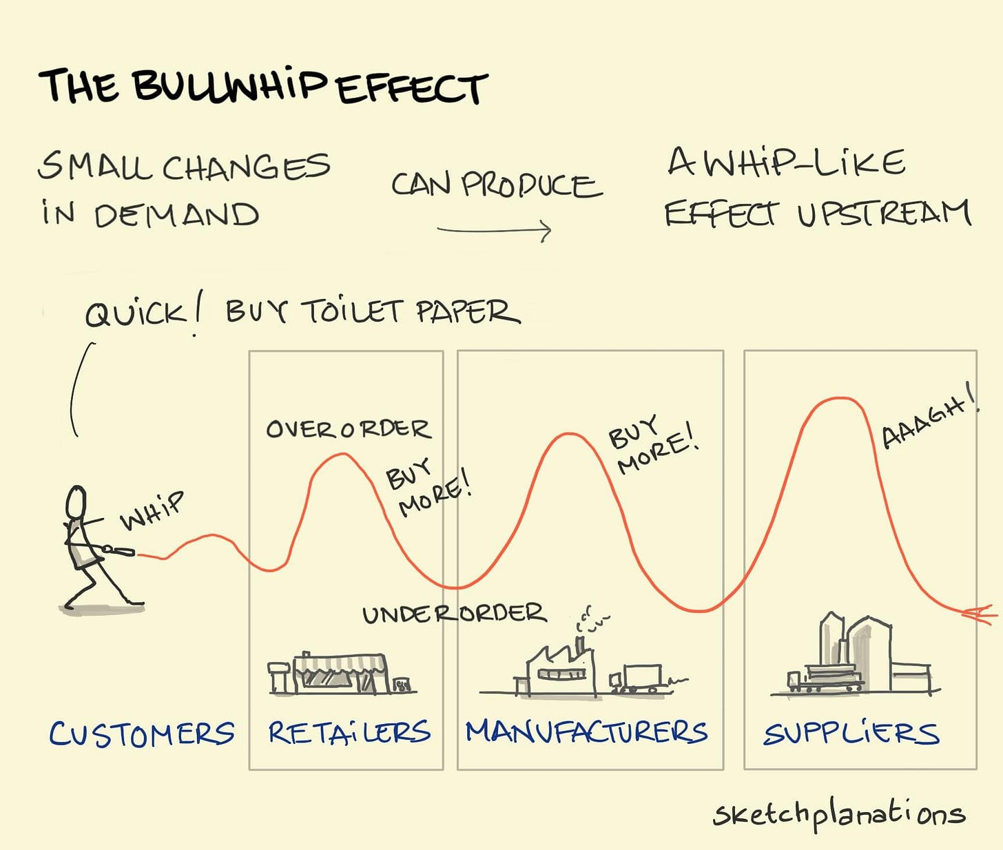 The bullwhip effect: A person whipping a bullwhip showing how the amplitude of shocks increases through retailers, manufacturers and suppliers