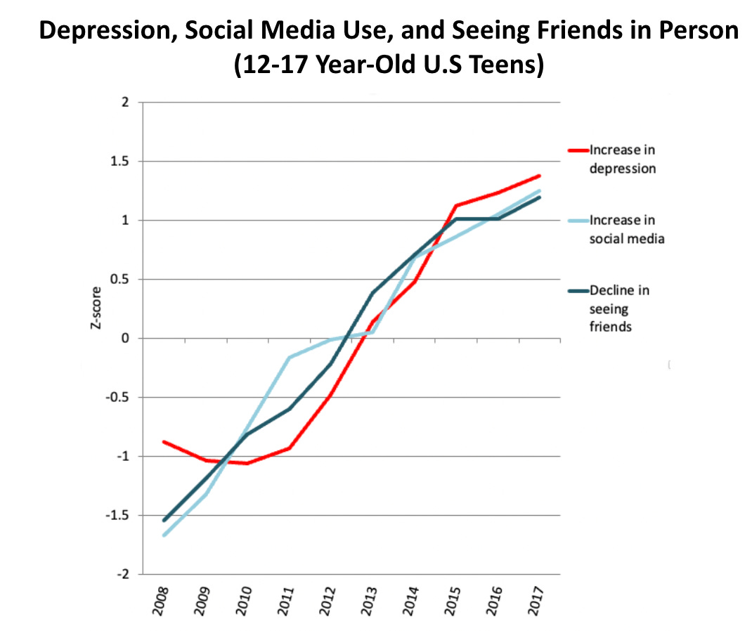 Depression, social media use, and seeing friends in person, U.S. teens, 2008-2017. 