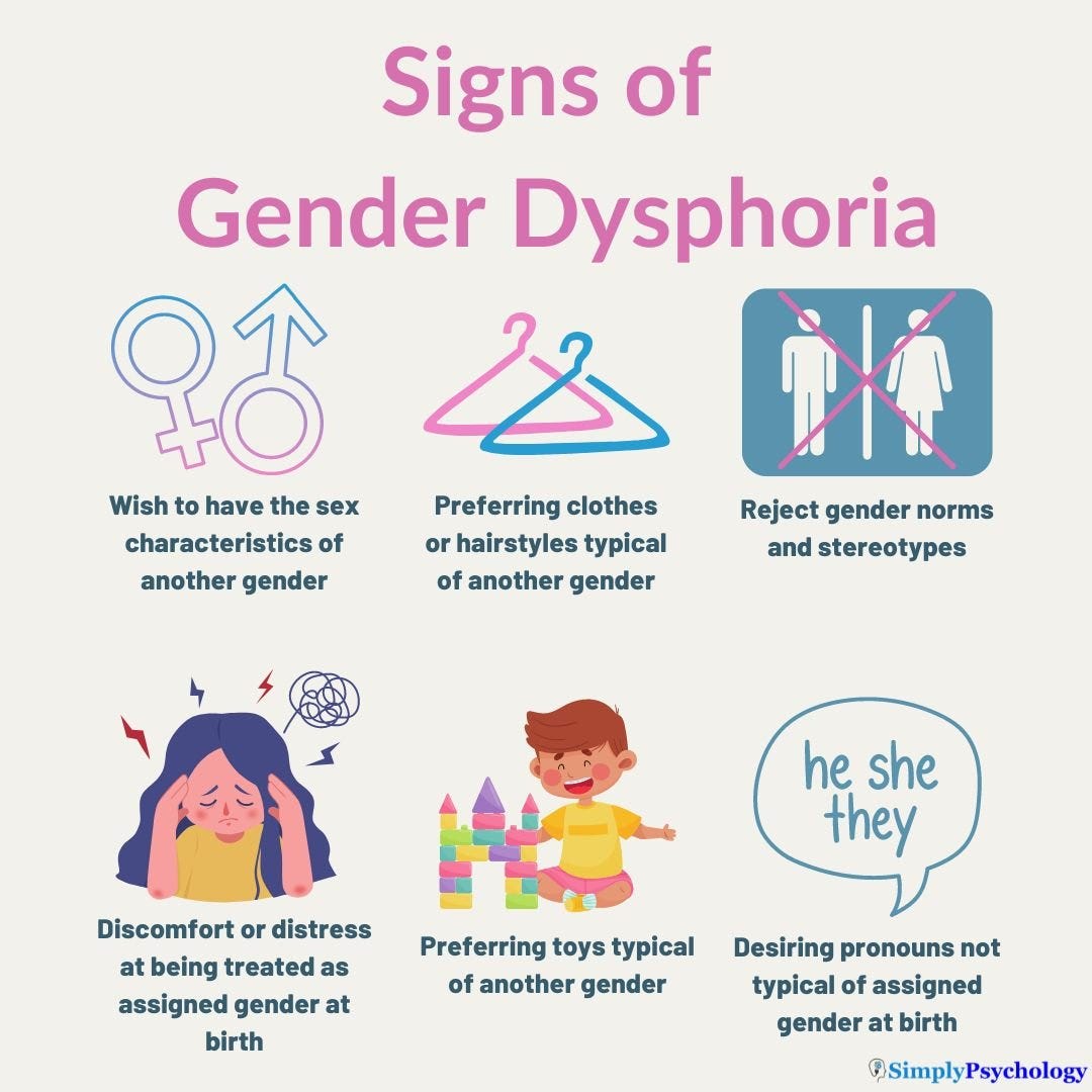 Some common signs that someone may be experiencing gender dysphoria. Note that not everyone will experience every sign, may experience them to varying degrees, and that this is not an exhaustive list.