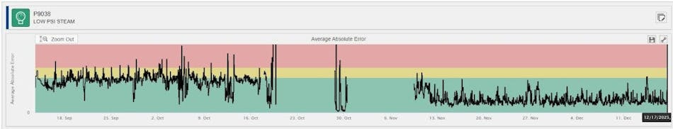 Figure 2: CLPM software simplified the isolation of excessive variability in steam pressure. This chart of the before-and-after trend of the process average absolute error shows a notable decrease after shutdown and replacement of the on/off valve.