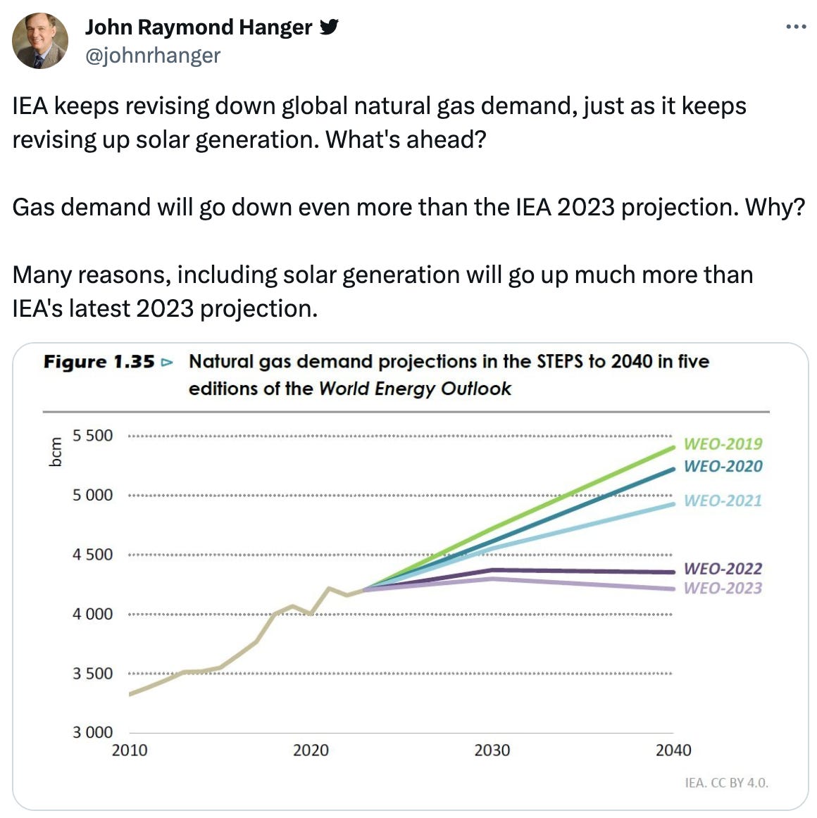  John Raymond Hanger  @johnrhanger IEA keeps revising down global natural gas demand, just as it keeps revising up solar generation. What's ahead?  Gas demand will go down even more than the IEA 2023 projection. Why?  Many reasons, including solar generation will go up much more than IEA's latest 2023 projection.