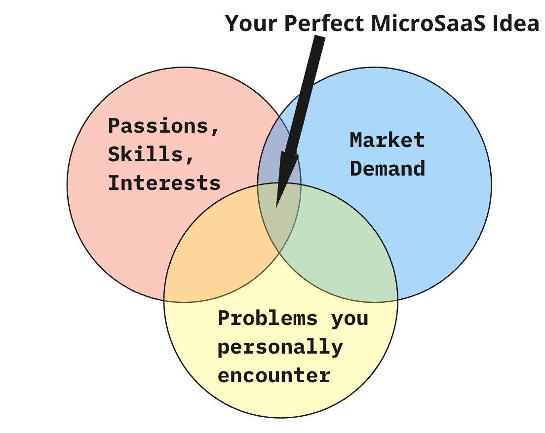 The Perfect MicroSaaS Idea