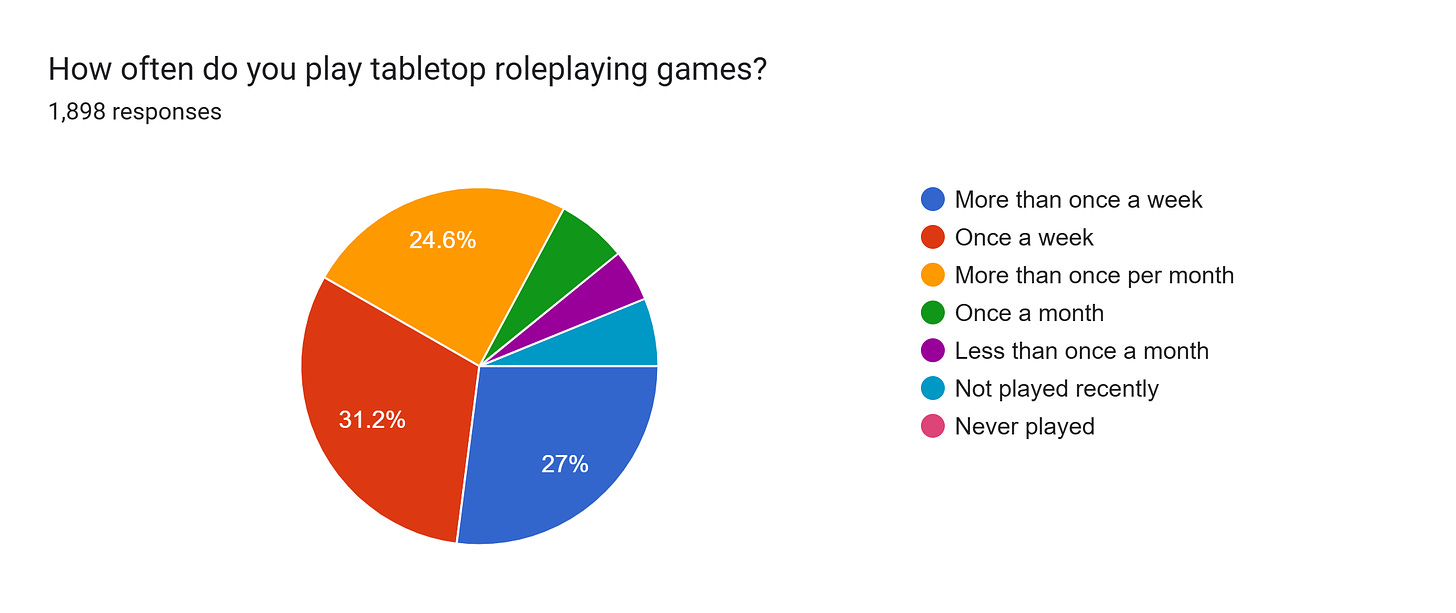 Forms response chart. Question title: How often do you play tabletop roleplaying games?. Number of responses: 1,898 responses.