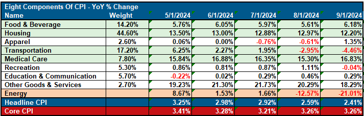 CPI Table