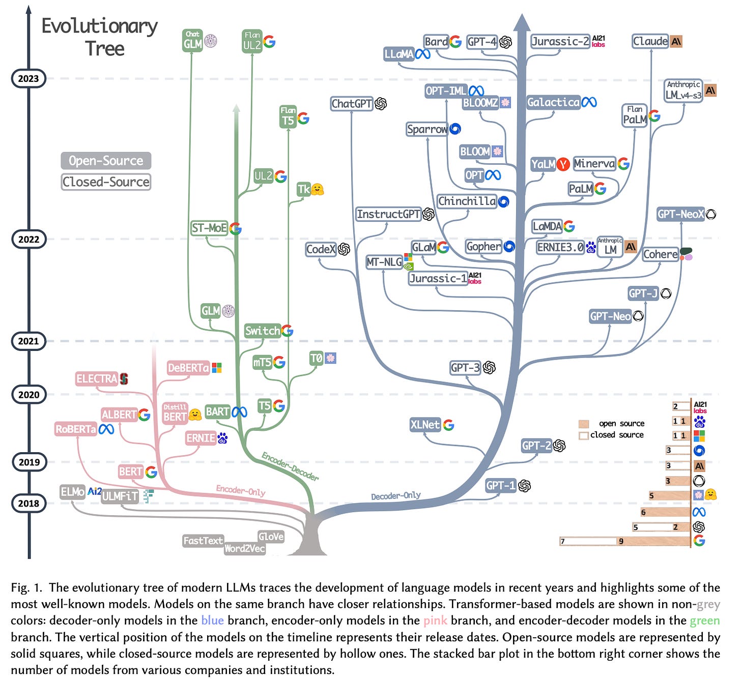 tree pic of llm relations