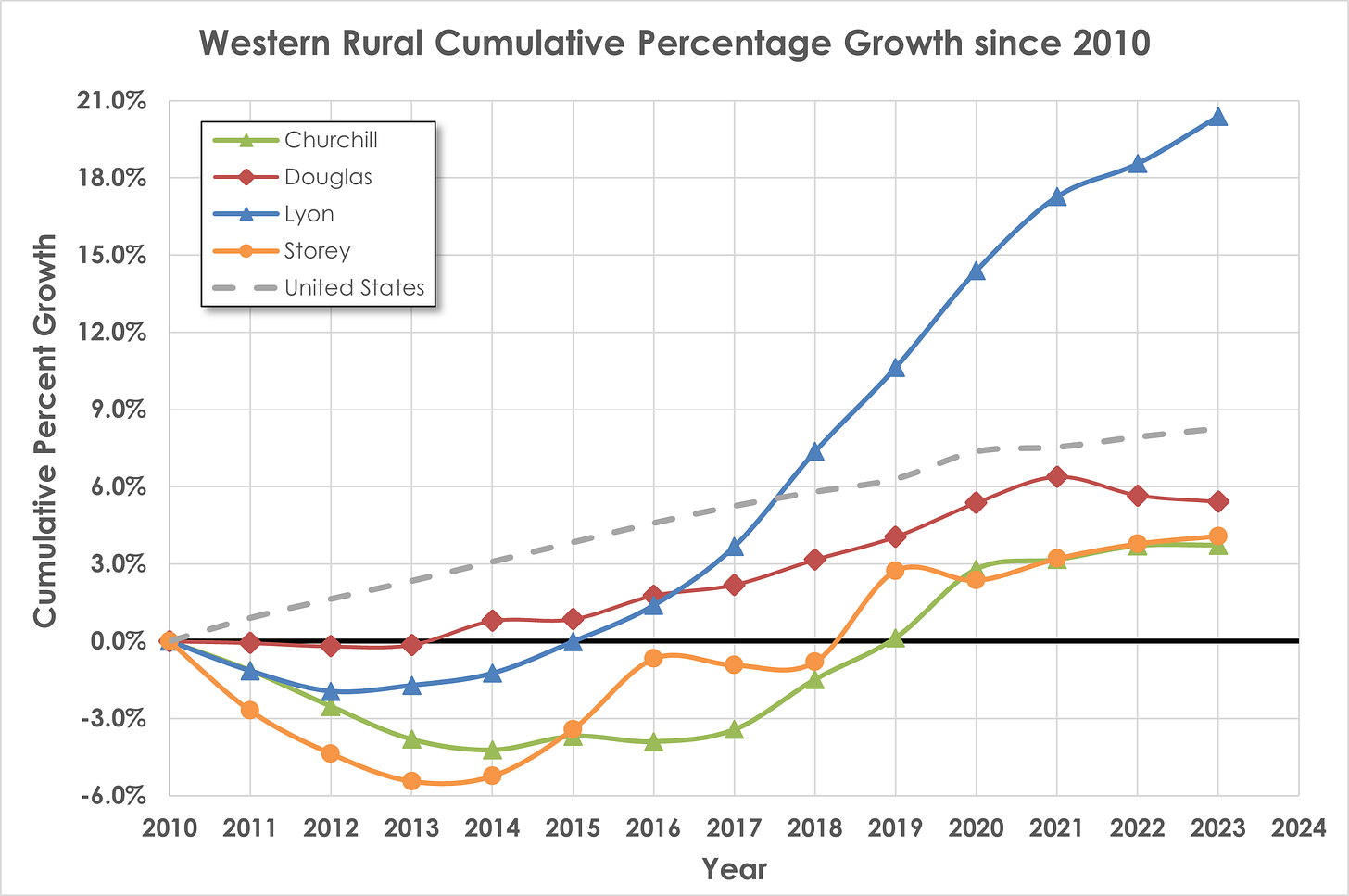 Figure 3: Western Rural Cumulative Percentage Growth Rate 2010-2023. Graph and results discussed in paragraphs below.