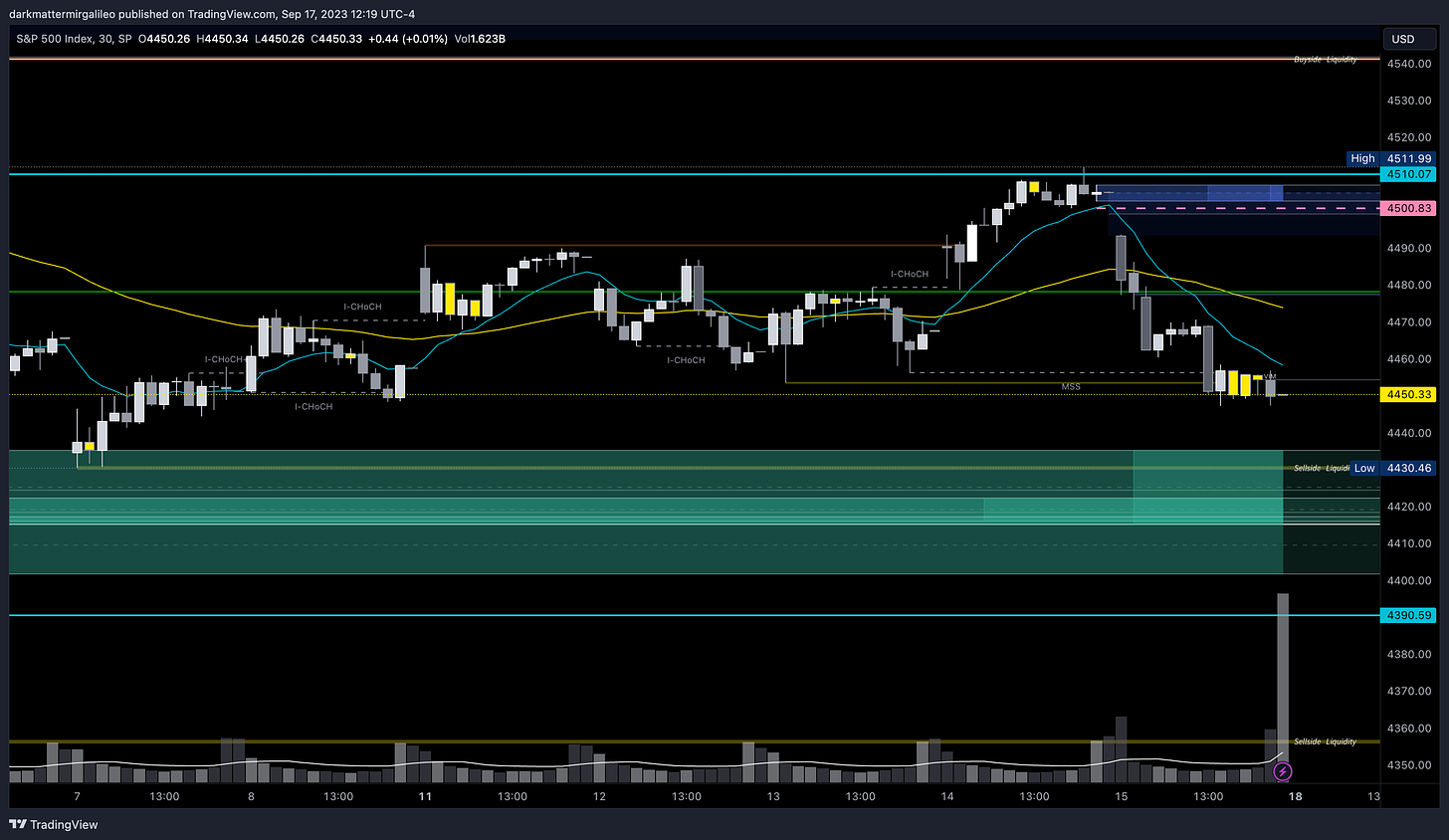 Green Outlines: OB’s or Demand; Blue Outline: OB’s or Supply