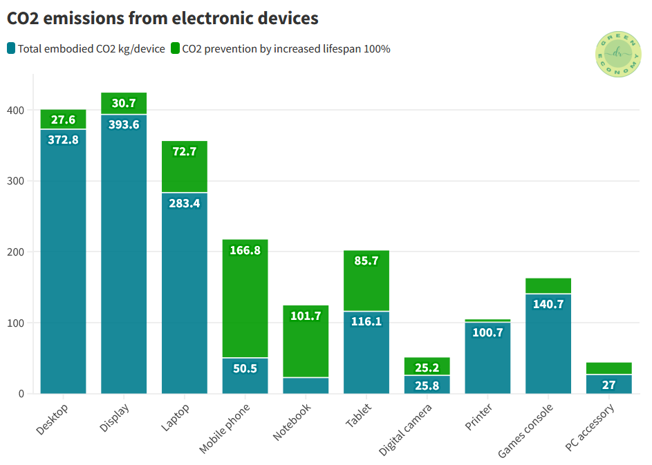 Electronic waste: this figure shows total CO2 emissions from different electronic devices with how much CO2 can be saved by increasing 100% lifespan.
