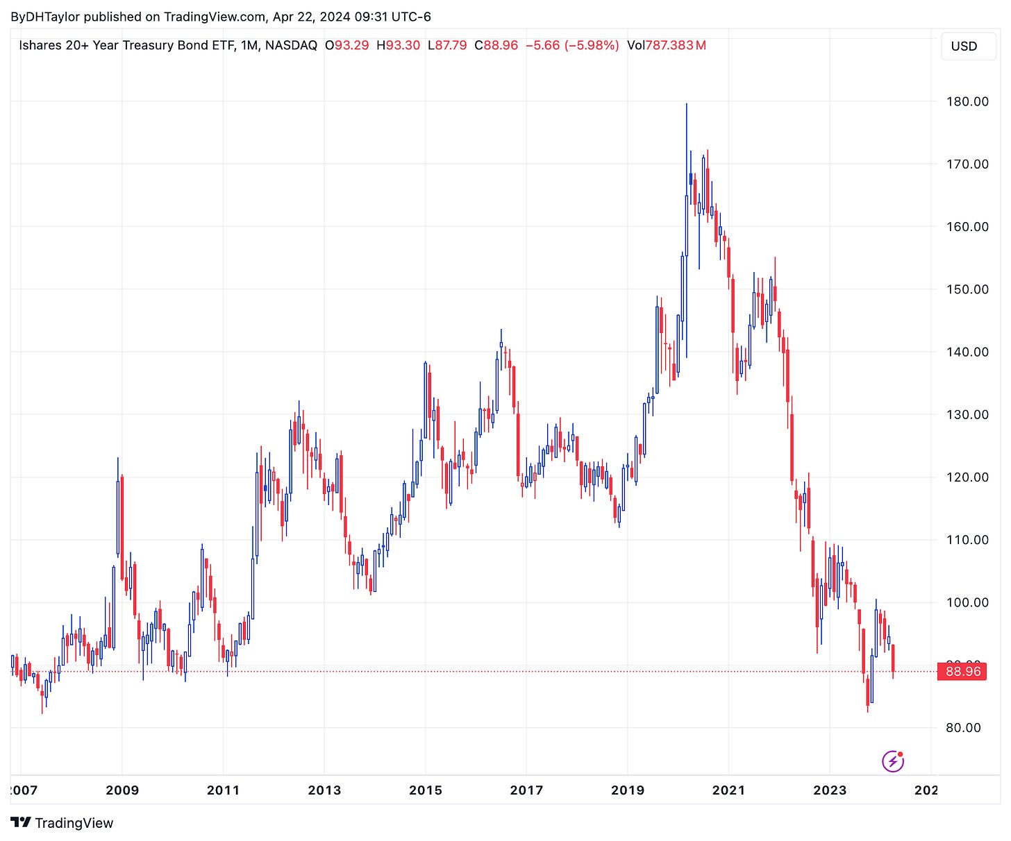 TLT Stock - Monthly Chart