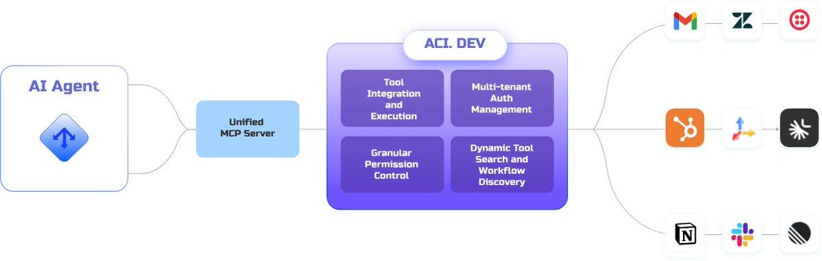 机器之心 JIQIZHIXIN on X: "https://t.co/JJ5bPuTIv6 by @svpino is an open-source  infrastructure for unified MCP servers powering your AI agents. It provides  intent-aware access to 600+ tools with multi-tenant auth, granular  permissions, and