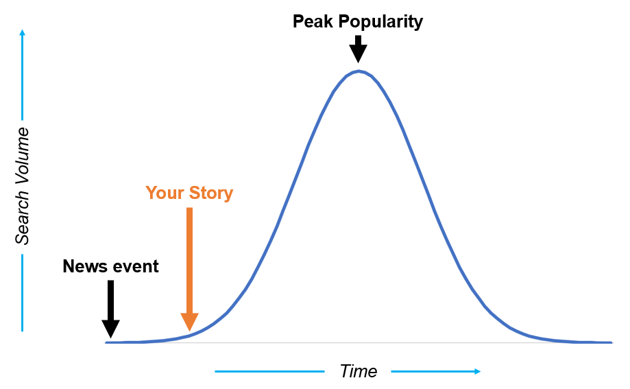 When to publish your story