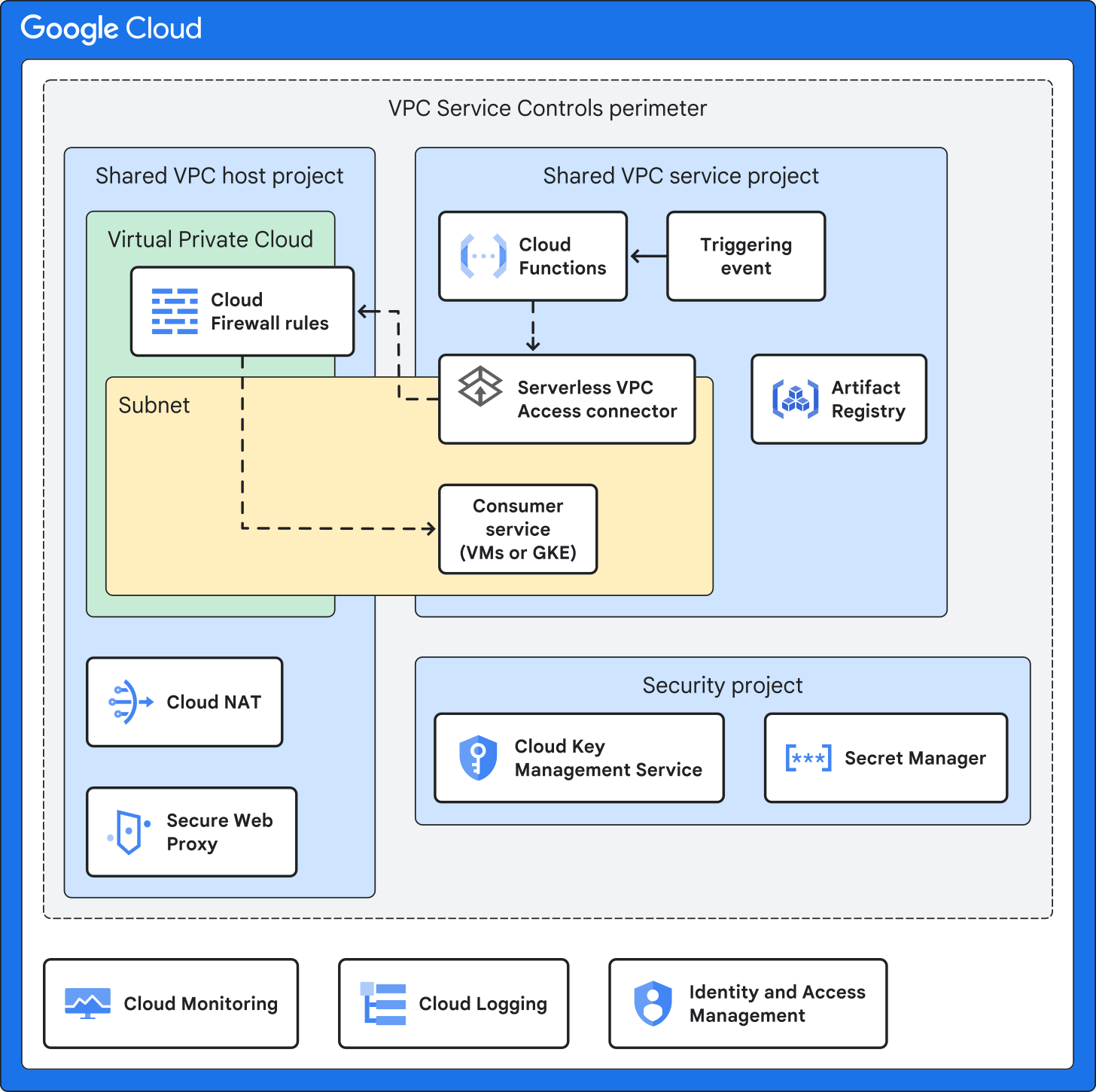 The architecture for the serverless blueprint using Cloud Functions.