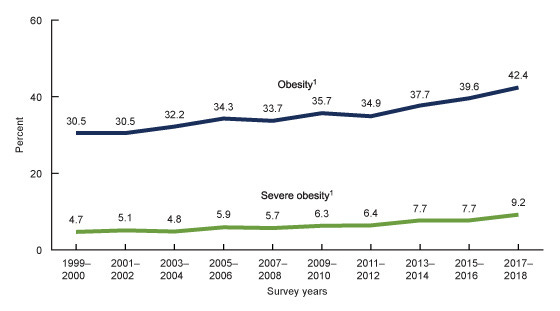 Figure 1. . Trends in age-adjusted obesity (BMI ≥ 30 kg/m2) and severe obesity (BMI ≥ 40 kg/m2) prevalence among adults aged 20 and over: United States, 1999–2000 through 2017–2018.