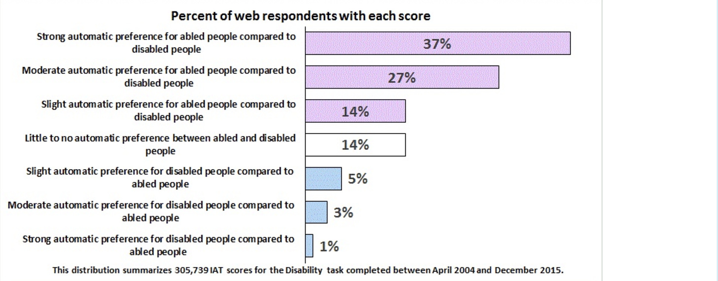 A screenshot from the Harvard Implicit Association Test, showcasing the web respondents average scores of disability bias.