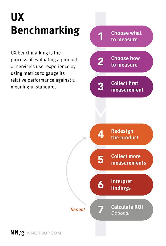 An explanation of UX benchmarking, which is to evaluate performance with metrics to gauge relative performacne against a meaningful standard. It says Choose What to measure, Choose how to Measure, Collect First measurement, Redesign product, Collect More measurements, and more