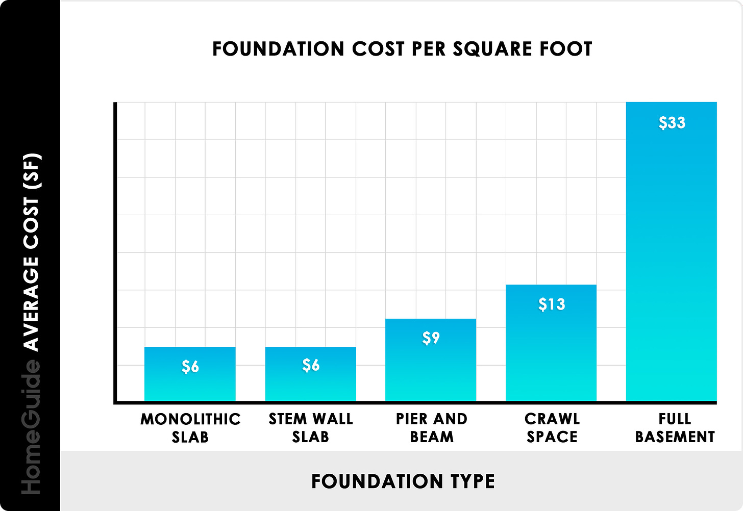 Foundation cost per square foot - chart