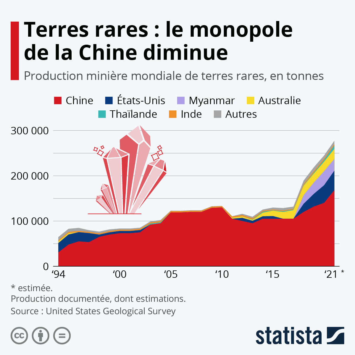Infographie: Le monopole de la Chine sur les terres rares s'amenuise | Statista