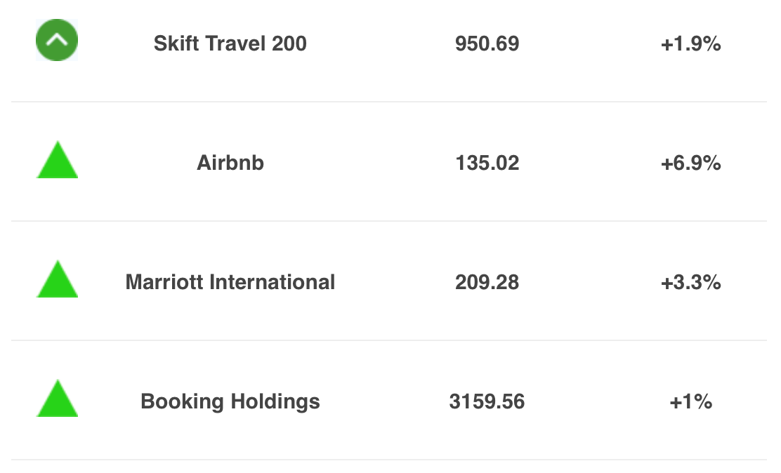 Skift Travel 200 index stands at 950.69 on December 1, 2023