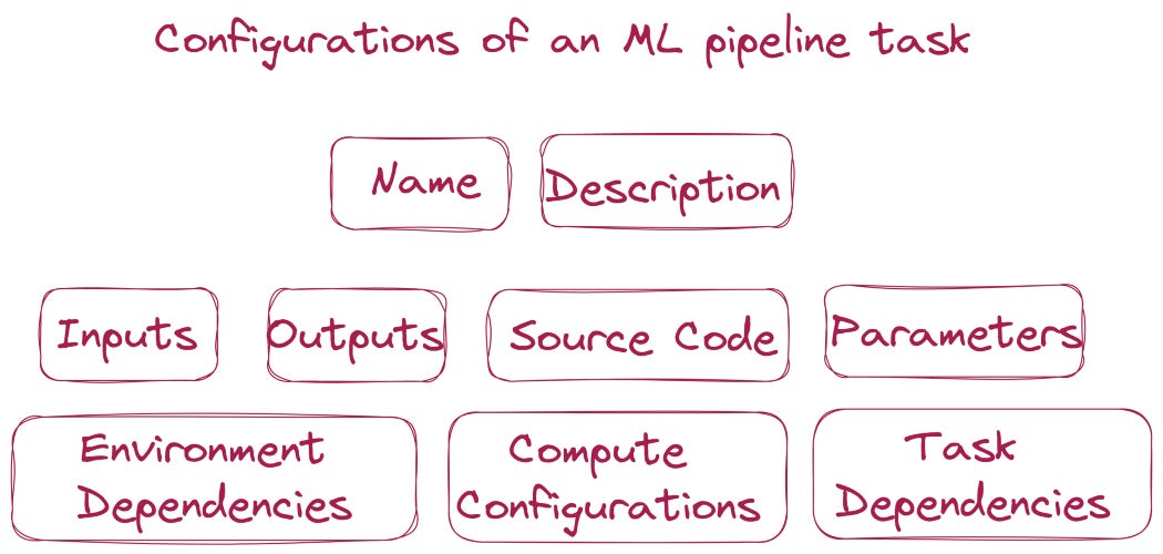 Configurations of a ML pipeline task