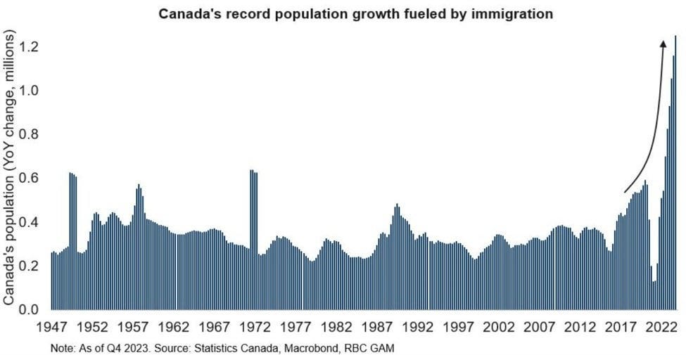 Canada just posted its fastest two-month immigration in history. What  happens next? : r/canada