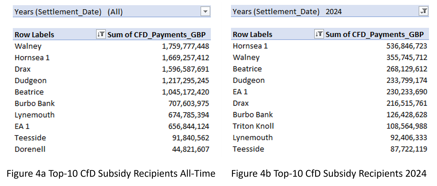 Figure 4a and 4b - Top CfD Subsidy Recipients