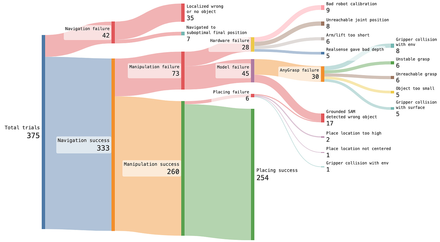 A sankey diagram showing the analysis of success and failure modes of OK-Robot.