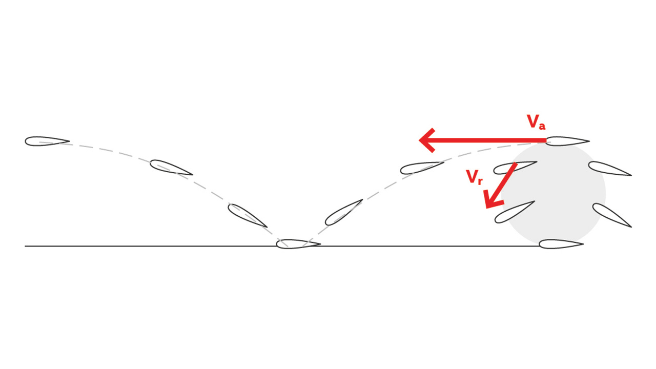 02b Trochoidal path of a blade with eccentricity and advance ratio λ>1 (trochoidal propeller).