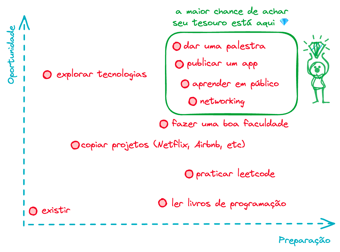 Hábitos para ter mais sorte ordenados em oportunidade e preparação.