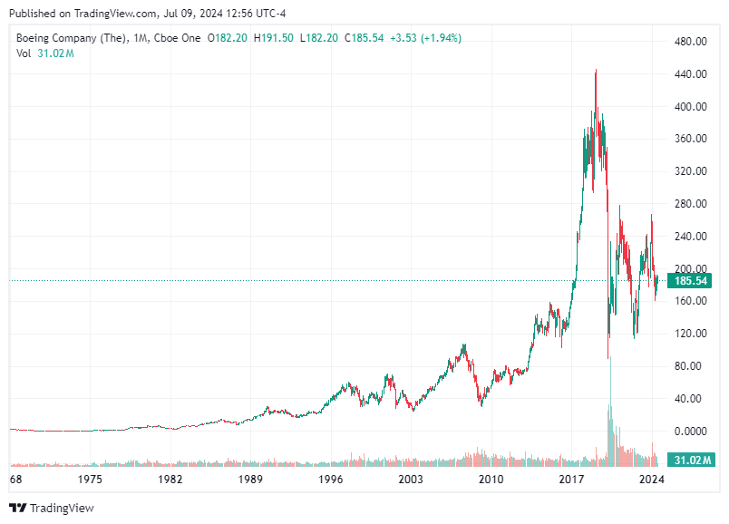 TradingView chart