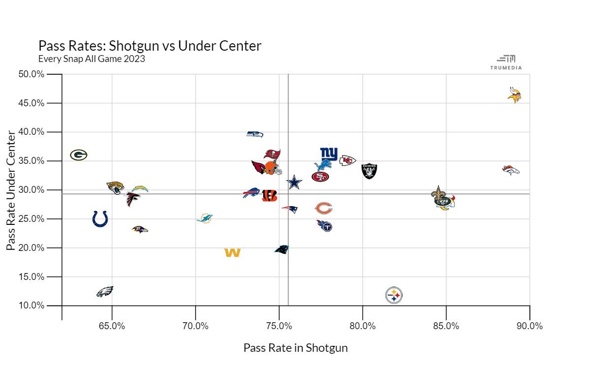 Shotgun vs Under Center Pass Rate Infographic