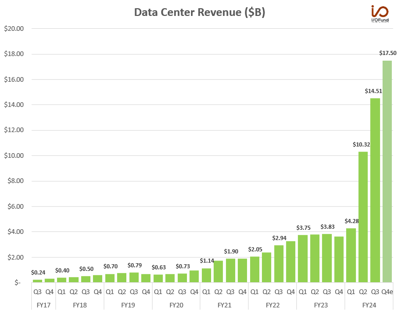 Nvidia's quarterly data center revenue, from FY2017 to FY2024