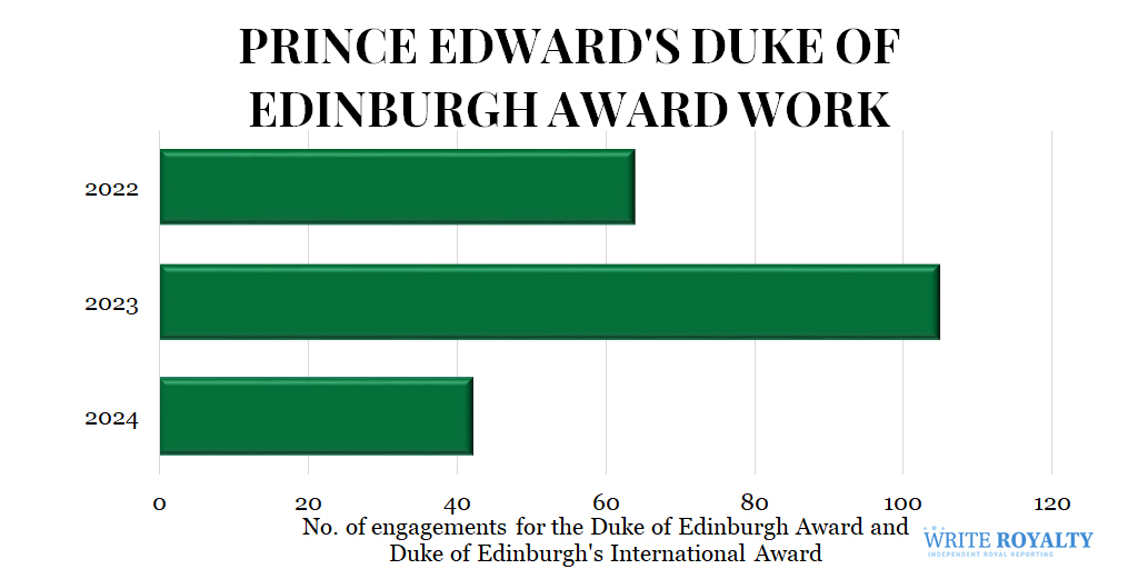 chart showing Prince Edwards engagements for the Duke of Edinburgh Award from 2022 to 2024