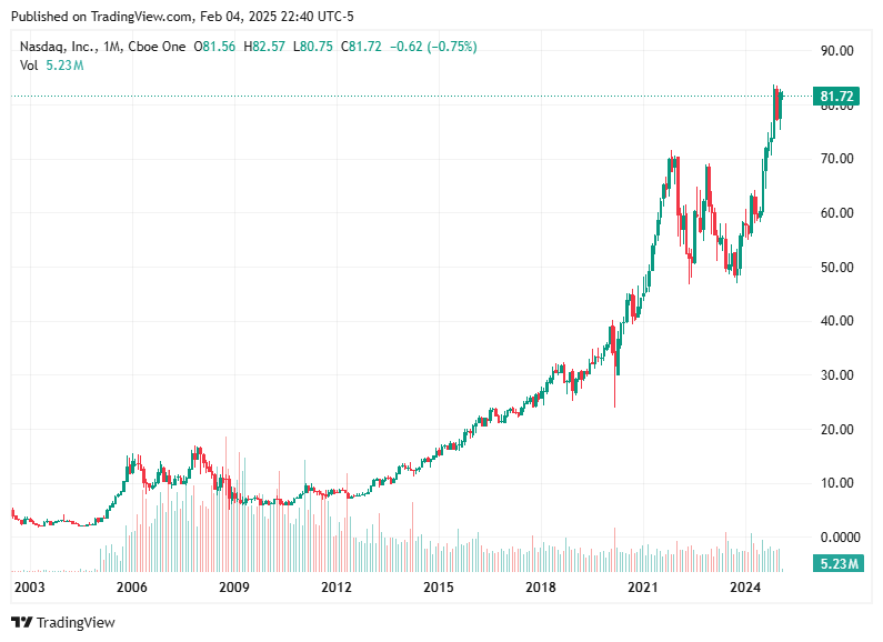 TradingView chart