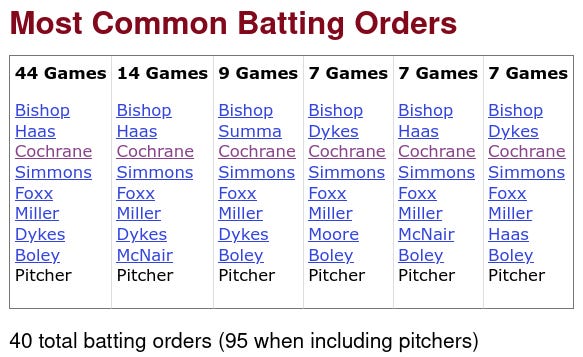 1930 Philadelphia Athletics Batting Orders