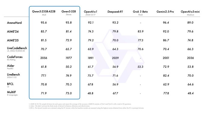 Alibaba Qwen 3 benchmarks