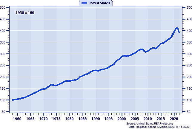 Real Per Capita Personal Income Indices (1958=100): 1958-2022