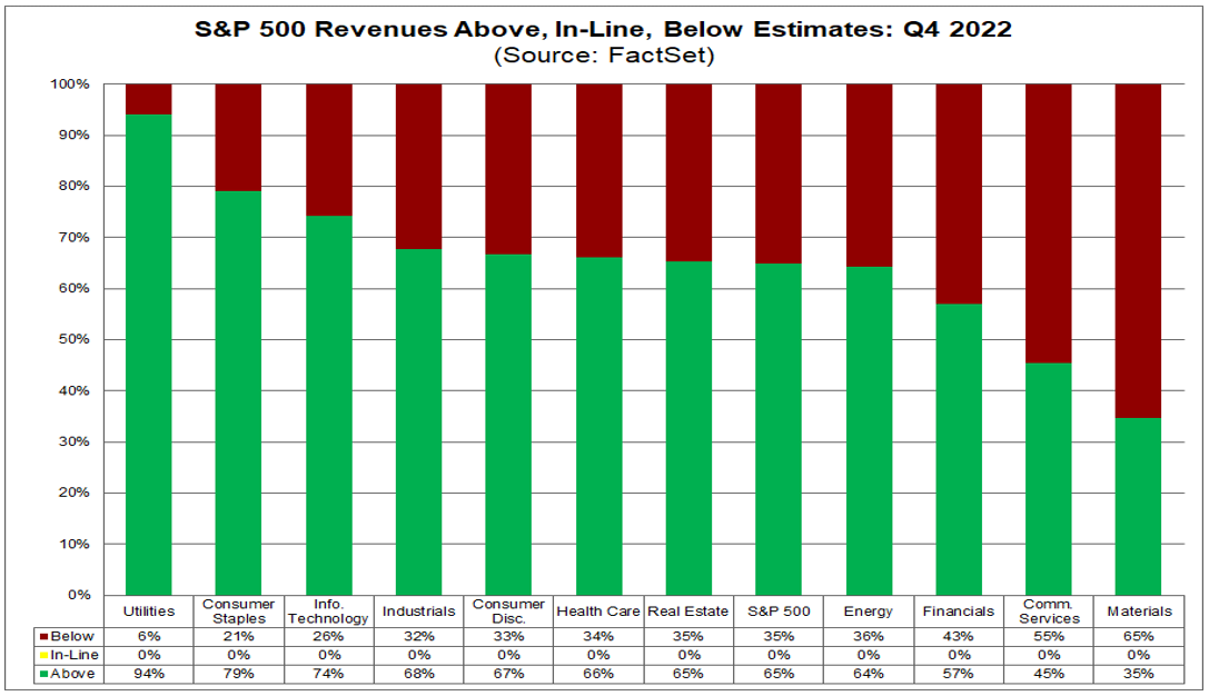 02-sp-500-revenues-above-in-line-below-estimates-q4-2022