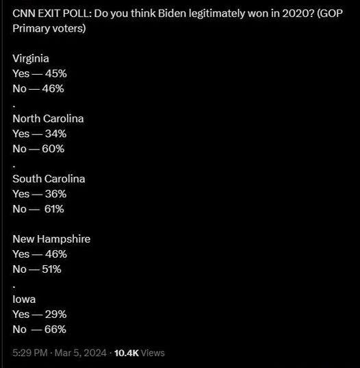 May be an image of map and text that says 'CNN EXIT POLL: Do you think Biden legitimately won in 2020? (GOP Primary voters) Virginia Yes -45% No-46% -46% North Carolina Yes-34% Yes No-60% South Carolina es-36% 36% No- 61% New Hampshire Yes 46% No- 51% lowa Yes 29% No 66% 10.4K'