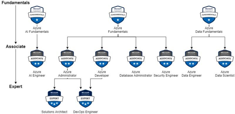 Learn Azure