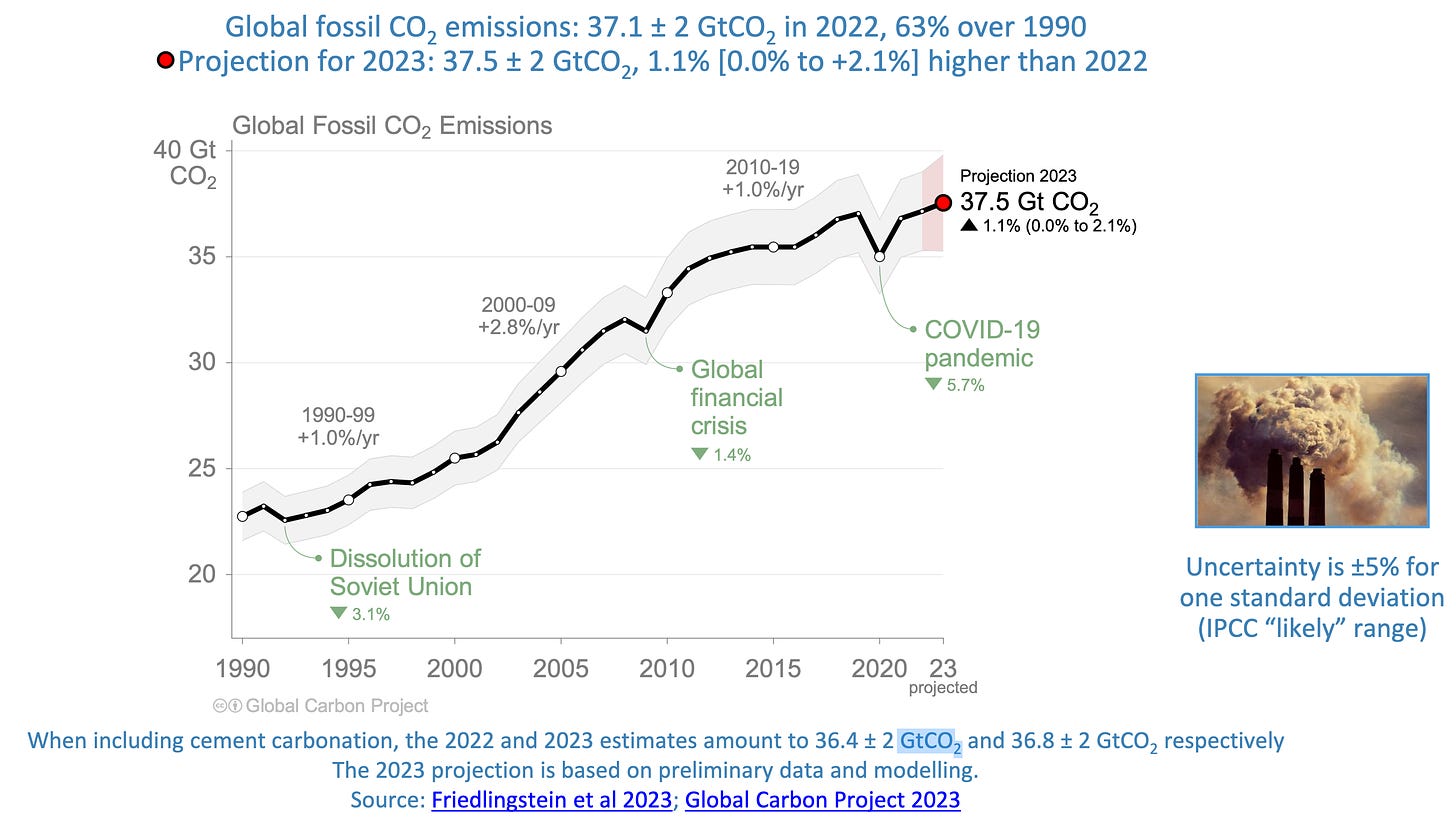 Carbon emissions